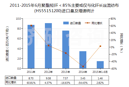 2011-2015年6月聚酯短纖＜85%主要或僅與化纖長絲混紡布(HS55151200)進口量及增速統(tǒng)計